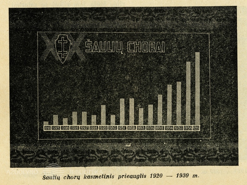 Diagrama. Šaulių chorų skaičiaus kaita 1920–1939 m.