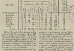 Ataskaita apie JŪR rankdarbių kursus. Jaunasis ūkininkas.-1940, nr. 7, p. 101.
