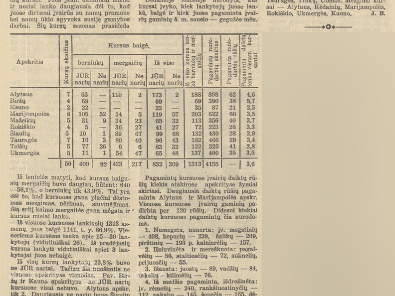 Ataskaita apie JŪR rankdarbių kursus. Jaunasis ūkininkas.-1939, nr. 31, p. 487.