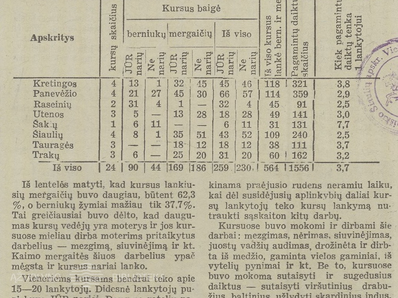 Ataskaita apie JŪR rankdarbių kursus. Jaunasis ūkininkas.-1940, nr. 7, p. 101.